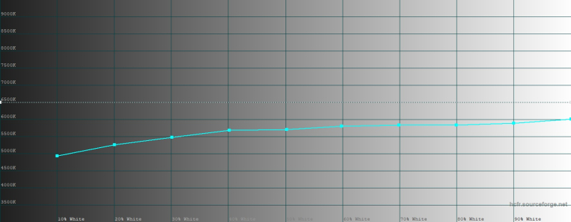  HONOR Pad V9, обычный режим, цветовая температура Голубая линия – показатели HONOR Pad V9, пунктирная – эталонная температура 