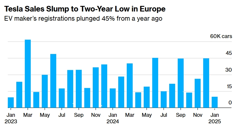  Источник изображения: Bloomberg, European Automobile Manufacturers’ Association 