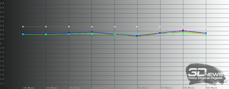  HUAWEI Mate 70 Pro, гамма в режиме яркой цветопередачи. Желтая линия – показатели HUAWEI Mate 70 Pro, пунктирная – эталонная гамма 