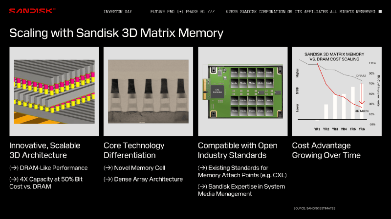  Источник изображений: Sandisk 