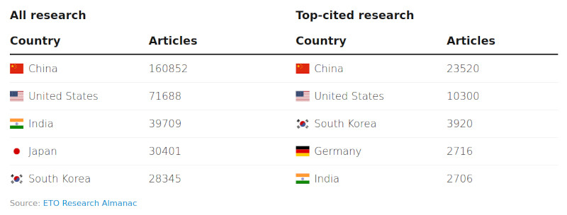  Топ-цитируемые исследования — это 10 % статей за каждый год, набравшие наибольшее количество цитирований. Источник изображения: ETO 