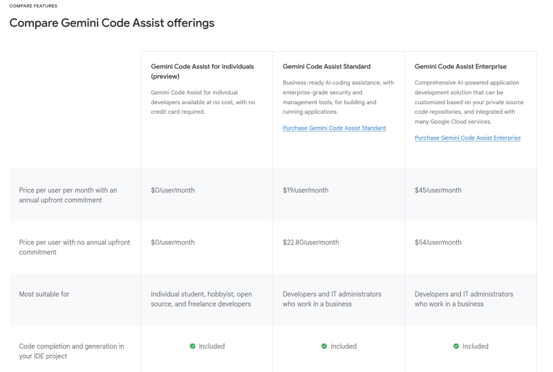 Среди тарифных планов использования Gemini Code Assist и в самом деле появился полностью бесплатный, — такой ИИ-помощник доступен на платформах Visual Studio Marletplace, JetBrains Marketplace, GitJub Marketplace или Firebase  (источник: скриншот сайта Codeassist.google) 