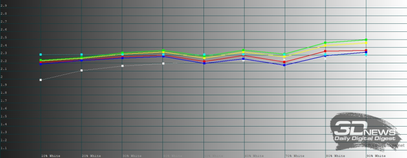  HONOR X9c Smart, гамма в режиме яркой цветопередачи. Желтая линия – показатели HONOR X9c Smart, пунктирная – эталонная гамма 