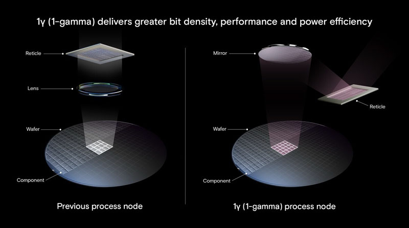      DDR5  EUV-   - EUV     