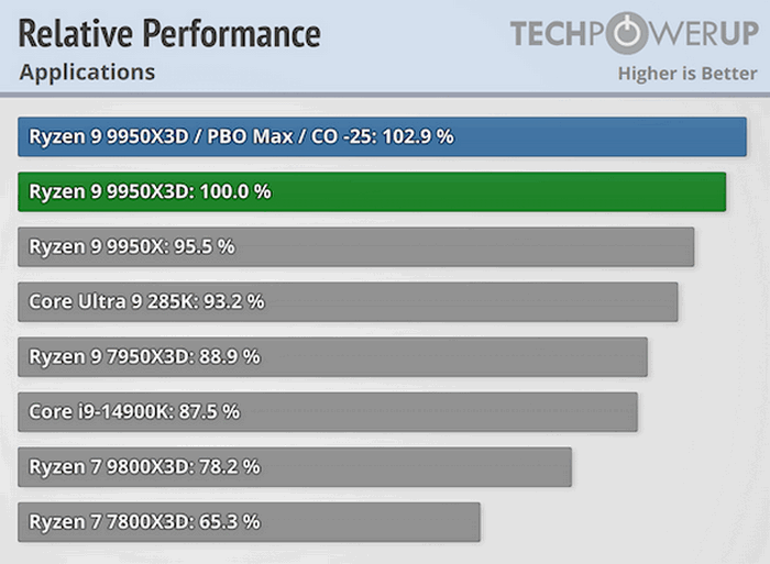  :   AMD Ryzen 9 9950X3D