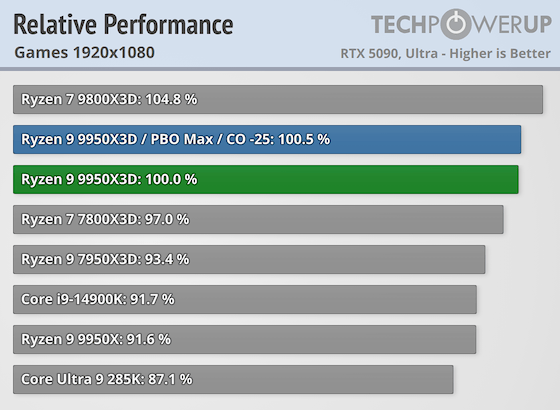  :   AMD Ryzen 9 9950X3D