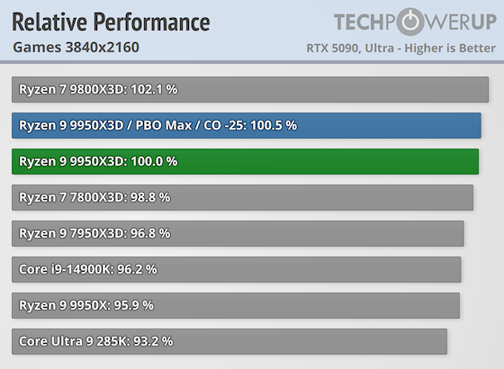  :   AMD Ryzen 9 9950X3D