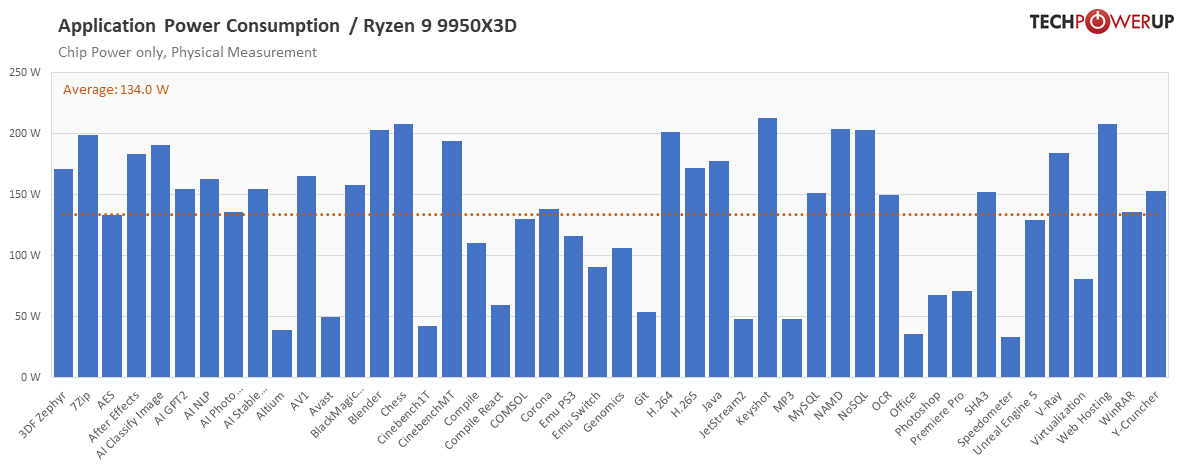  :   AMD Ryzen 9 9950X3D