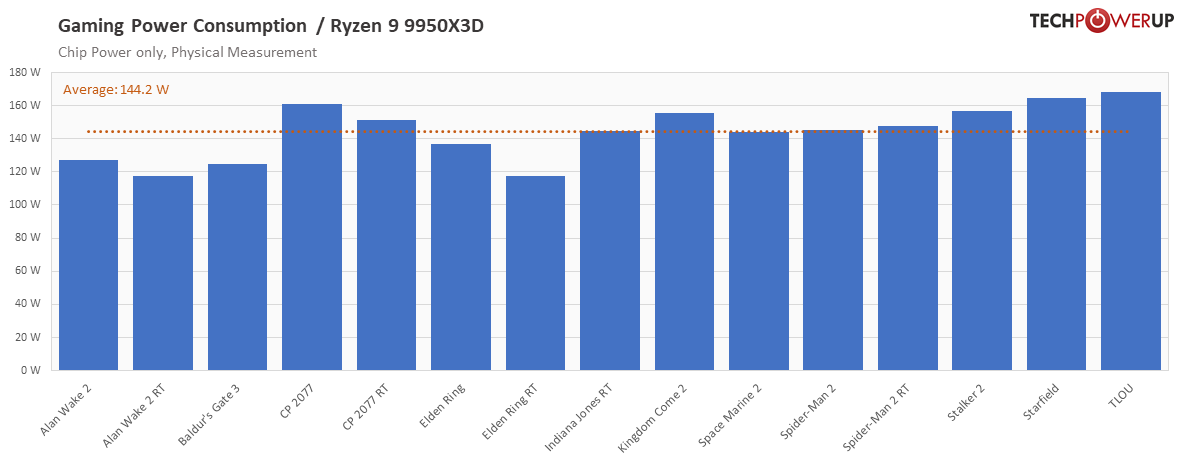  :   AMD Ryzen 9 9950X3D