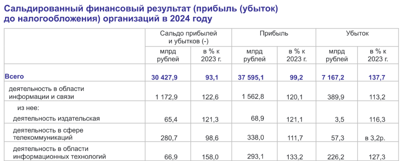  Источник: Росстат 