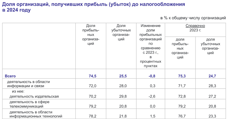  Источник: Росстат 