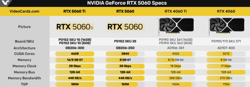  Неофициальные характеристики GeForce RTX 5060 Ti и RTX 5060. Источник изображения: VideoCardz 