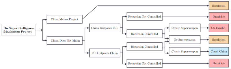  Источник: Superintelligence Strategy: Expert Version 