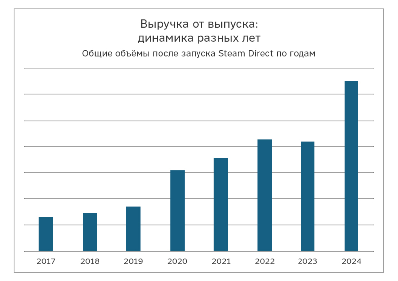  2024 год стал знаменательным и для новых игр в Steam 