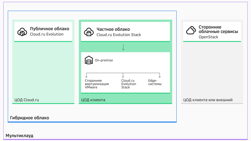  Источник изображений: Cloud.ru 