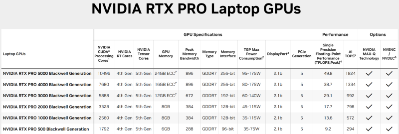  Nvidia RTX Pro 6000 Blackwell Server Edition 