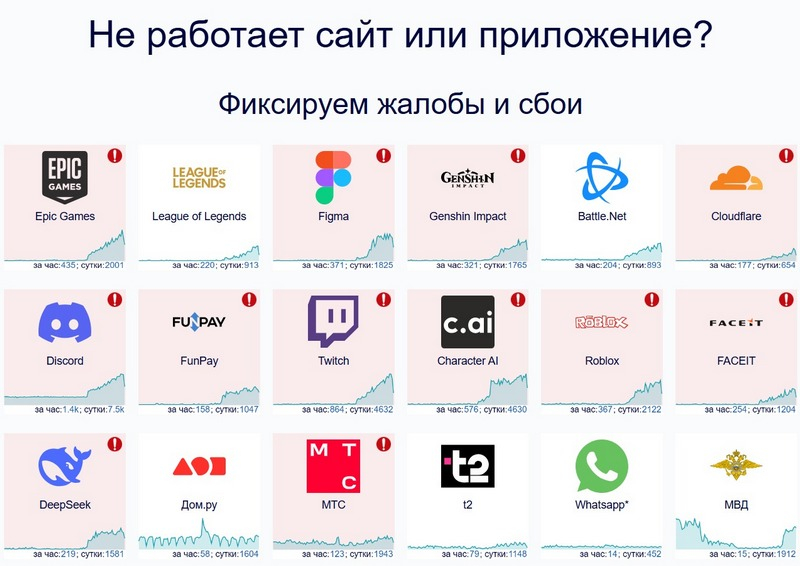  Источник изображения: Downdetector.su 