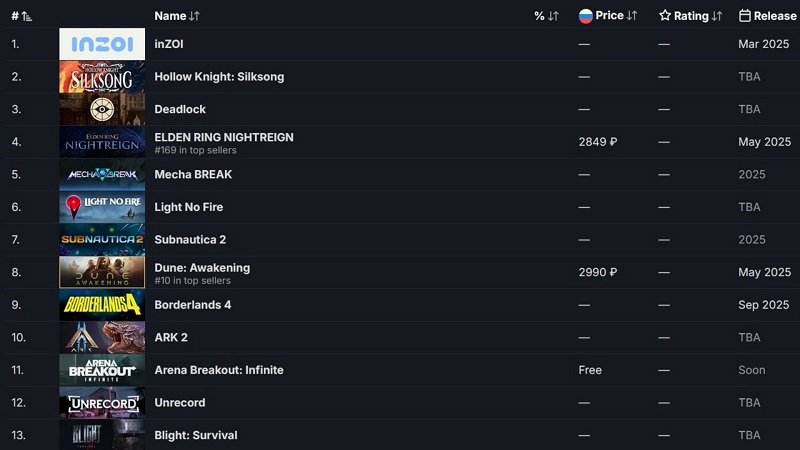  Источник изображения: SteamDB 