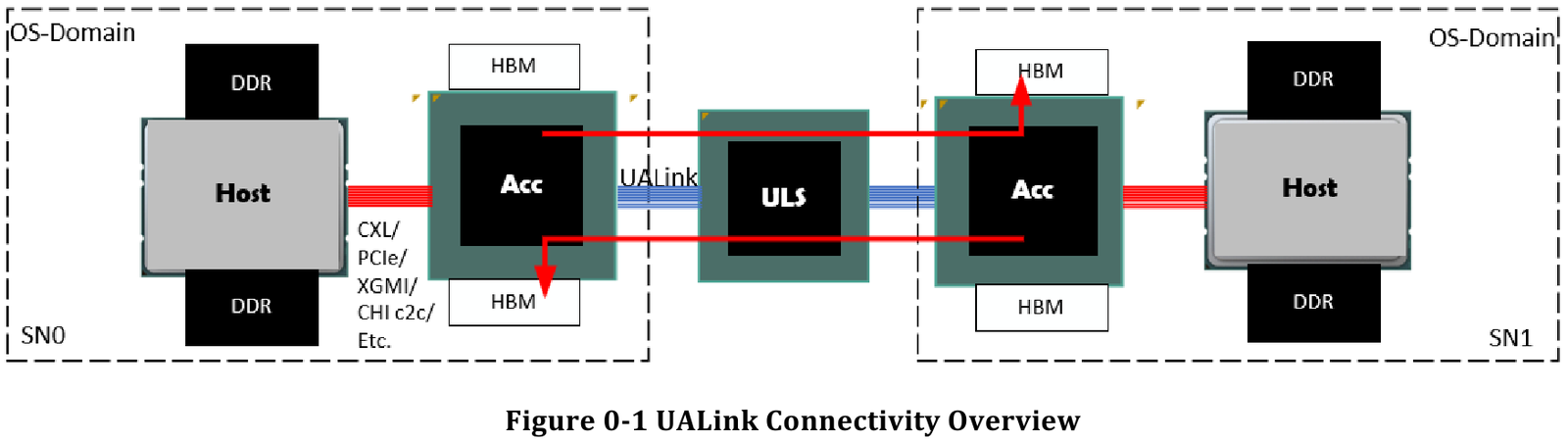 Все против NVIDIA: представлена открытая альтернатива NVLink — интерконнект UALink 200G 1.0