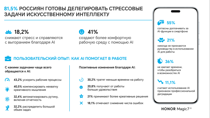 Исследование Honor: люди всё чаще прибегают к помощи ИИ, но скрывают это