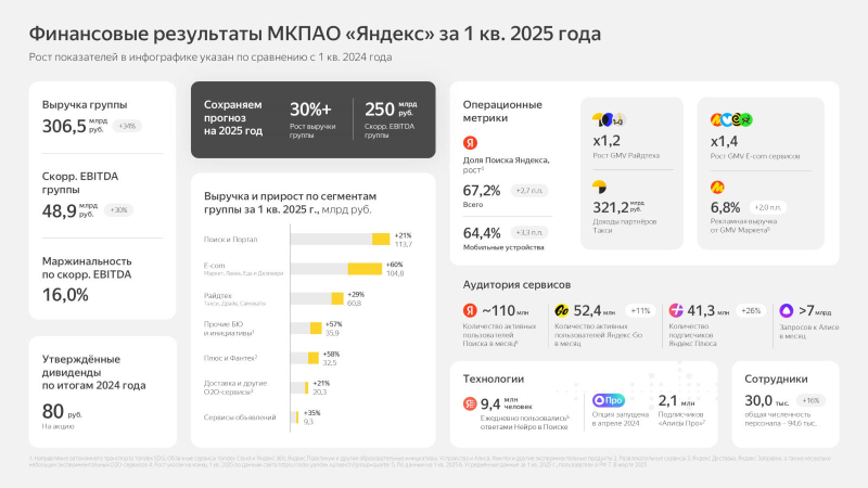 «Яндекс» нарастил квартальную выручку на 34 % — компания похвалилась ростом по всем направлениям