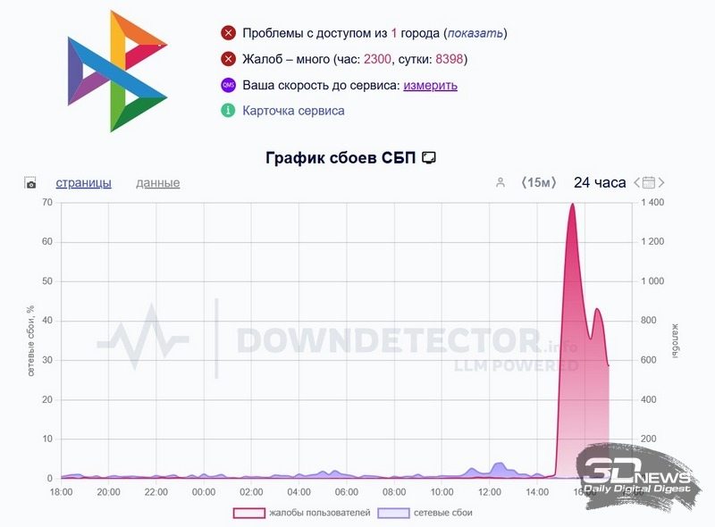Россияне массово пожаловались на сбои в работе Системы быстрых платежей