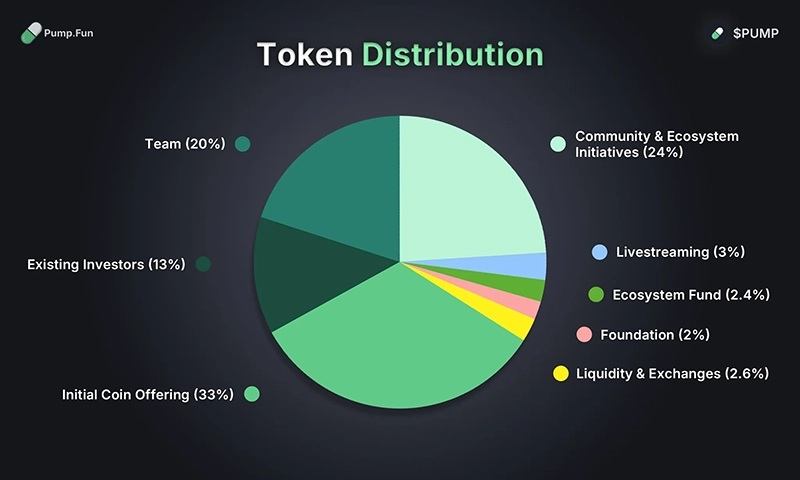 $600 млн за 12 минут: платформа для создания мемкоинов Pump.fun сорвала куш на выпуске собственного токена