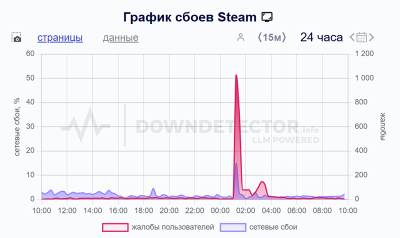 Сегодня российские пользователи столкнулись со сбоем Steam