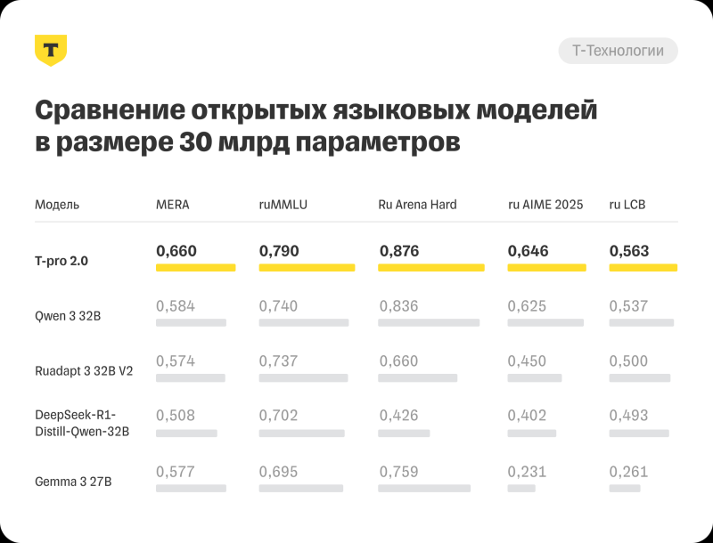 «Т-Банк» представил ИИ-модель T-Pro 2.0 с гибридными рассуждениями, которая вдвое экономнее DeepSeek R1-Distil