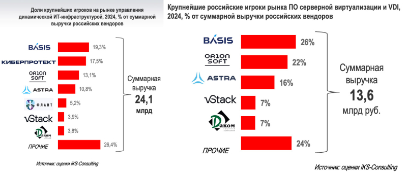 iKS-Consulting: «Базис» — лидер российского рынка ПО управления динамической ИТ-инфраструктурой