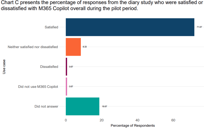 Внедрение Microsoft 365 Copilot не подняло производительность британских чиновников
