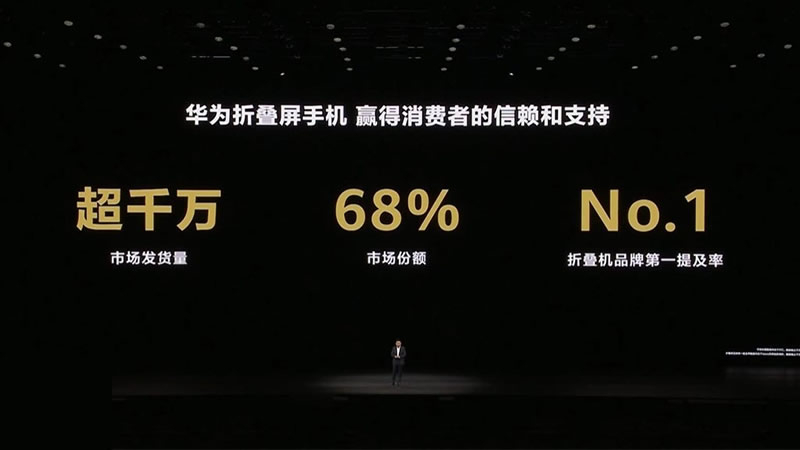 Huawei похвалилась продажами 10 млн складных смартфонов и закрепила лидерство на рынке