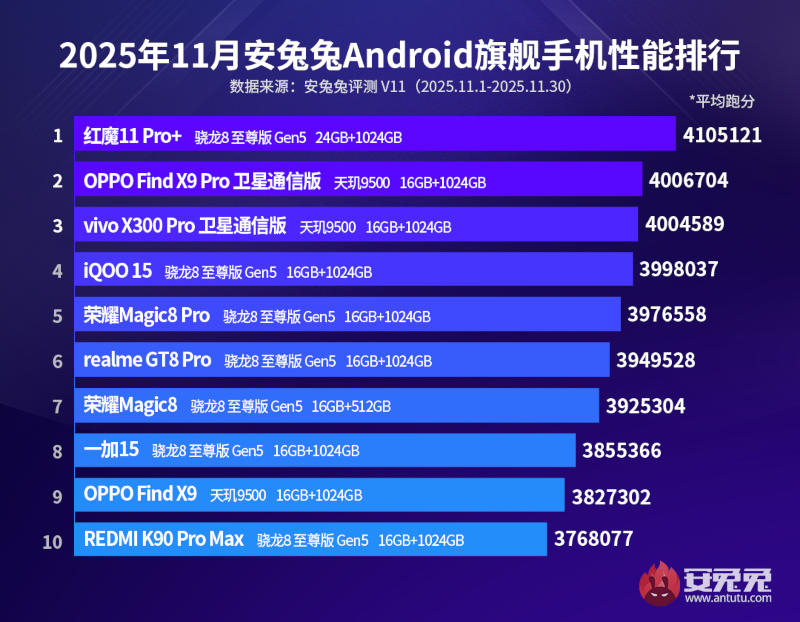 Red Magic 11 Pro+ — самый мощный смартфон в мире по данным AnTuTu