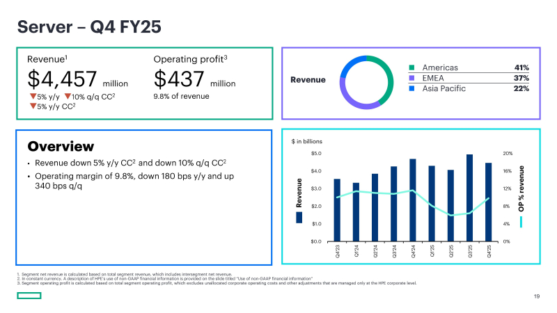 ИИ-серверы HPE стали хуже продаваться, но компания теперь называет себя сетецентрической