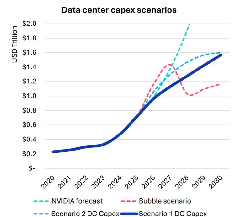 Omdia: капитальные затраты на ЦОД вырастут до $1,6 трлн к 2030 году если раньше не лопнет ИИ-пузырь