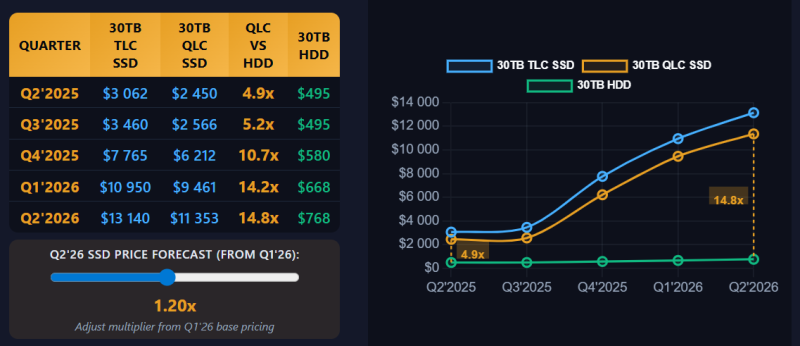 SSD для корпоративных клиентов теперь в 16 раз дороже, чем HDD