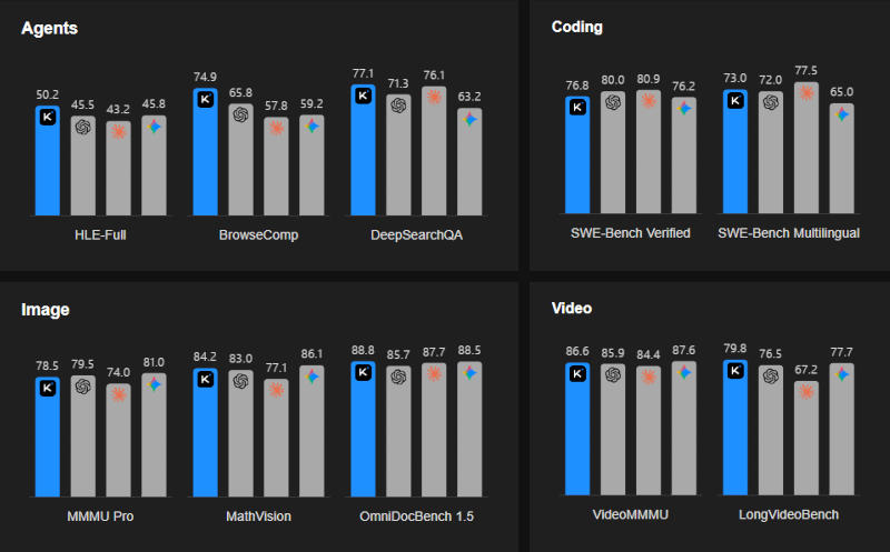 ���������&nbsp; Moonshot AI ��������� �������� ��-������ Kimi K2.5 � � ������ ��� �����Gemini 3 Pro � GPT-5.2