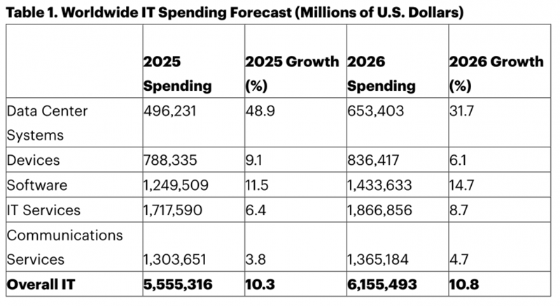 Gartner:&nbsp; ������� �� IT � 2026 ���� �������� �� $6,15 ����