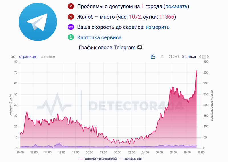 Власти России начали ограничивать работу Telegram