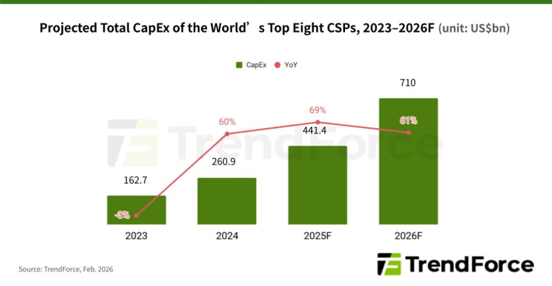 TrendForce:&nbsp; ���������� ������ �������������� � 2026 ���� �������� ��� ��������