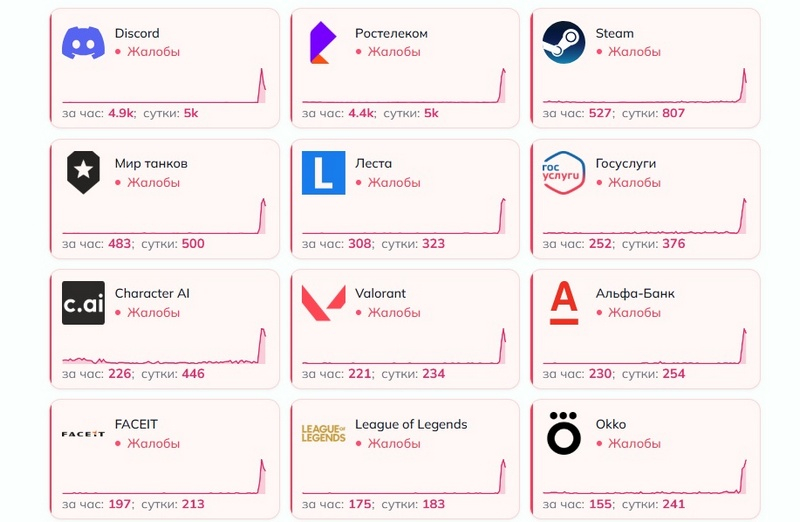Масштабный сбой Рунета  россияне массово жалуются на проблемы в работе Ростелекома, Discord, Steam и других сервисов