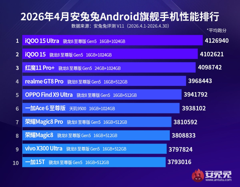 AnTuTu&nbsp; ������� ����� ������ Android-��������� ������ � iQOO 15 Ultra ������� � ������