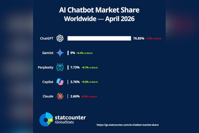 Доминирование ChatGPT пошатнулось  Gemini и Perplexity быстро набирают обороты