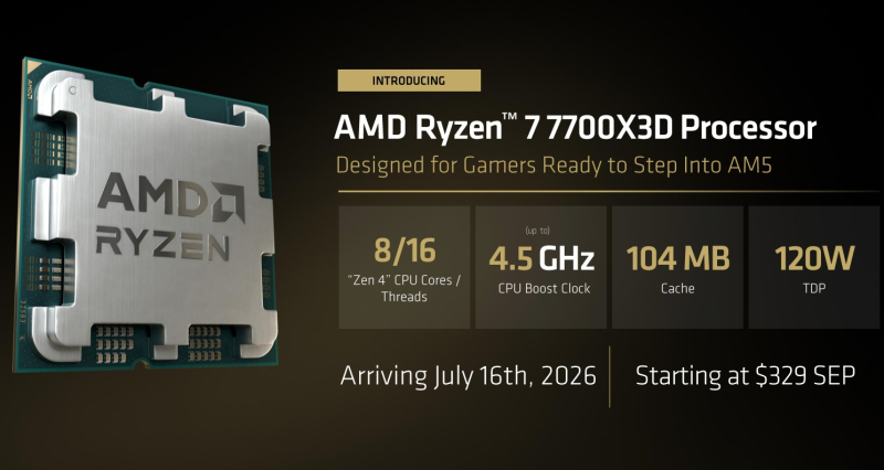 AMD продлила жизнь AM5 до 2029 года и представила самый доступный X3D-чип для платформы — Ryzen 7 7700X3D