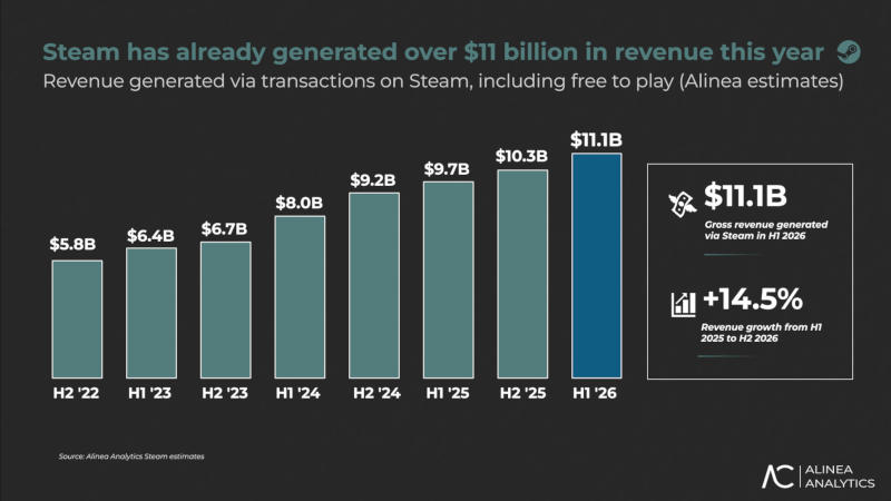 Доходы Steam вновь выросли и стали рекордными