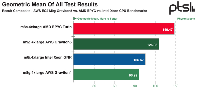 Arm-процессоры Graviton5 оказались быстрее Intel Xeon 6, но отстали от AMD EPYC Turin в тестах инстансов AWS