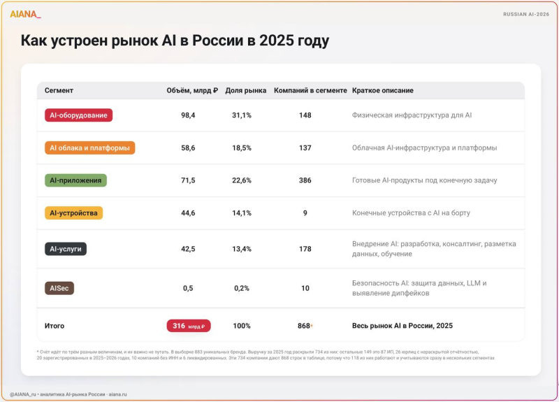 Российский рынок ИИ достиг 316 млрд рублей: рост и перспективы