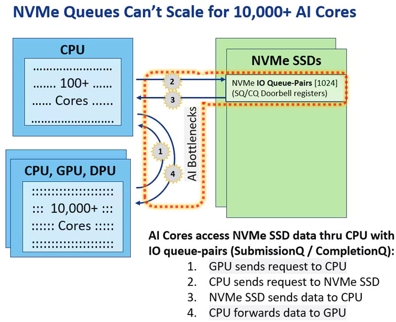 Microchip&nbsp; разработала «супермагистраль» ZeroQ, чтобы напрямую скармливать данные с NVMe SSD десяткам тысяч ИИ-ядер