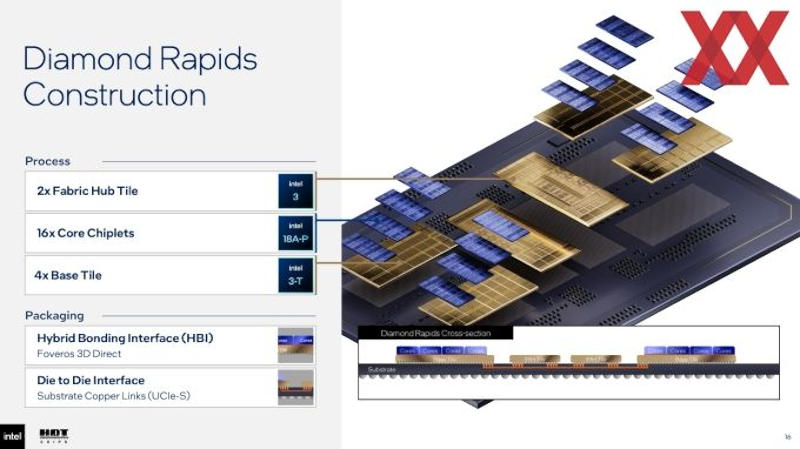 Intel&nbsp; �������� ���������� 256-������� Xeon Diamond Rapids � � ��� ����� 1,25 ����� ����