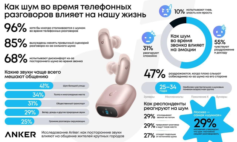 Anker:&nbsp; каждый второй россиянин постоянно сталкивается с помехами во время звонков